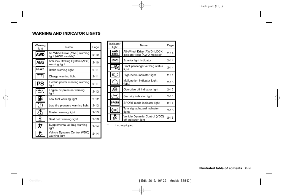 Warning and indicator lights -9 | NISSAN 2014 Rogue Select - Owner's Manual User Manual | Page 17 / 323