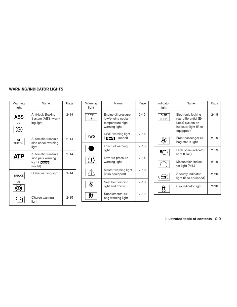 Warning/indicator lights -9 | NISSAN 2012 Titan - Owner's Manual User Manual | Page 16 / 406