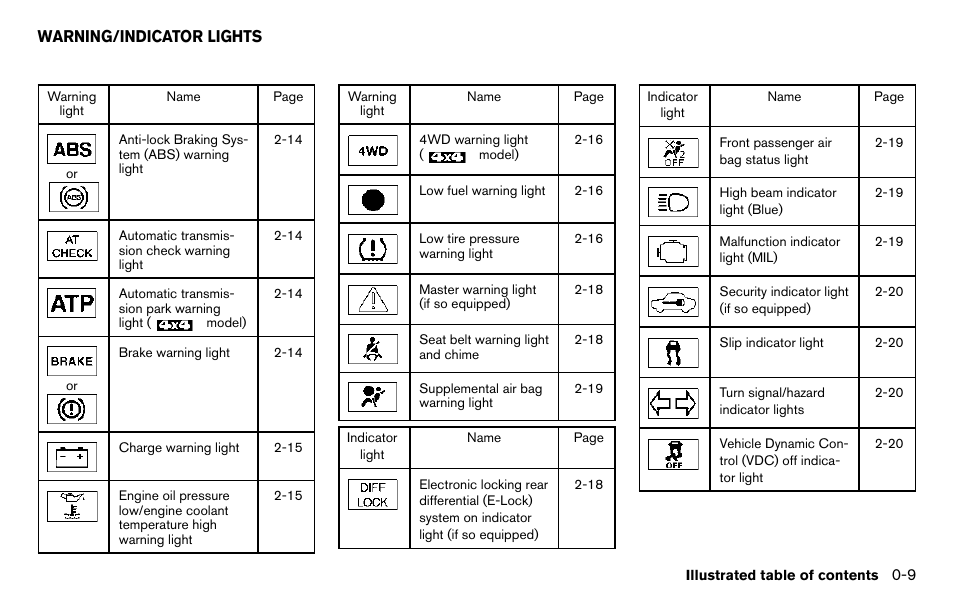 Warning/indicator lights -9 | NISSAN 2013 Titan - Owner's Manual User Manual | Page 16 / 458