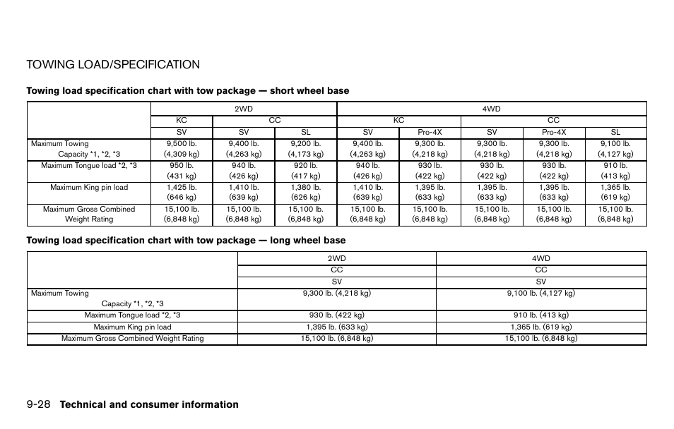 Towing load/specification -28, Towing load/specification, Technical and consumer information | NISSAN 2013 Titan - Owner's Manual User Manual | Page 429 / 458