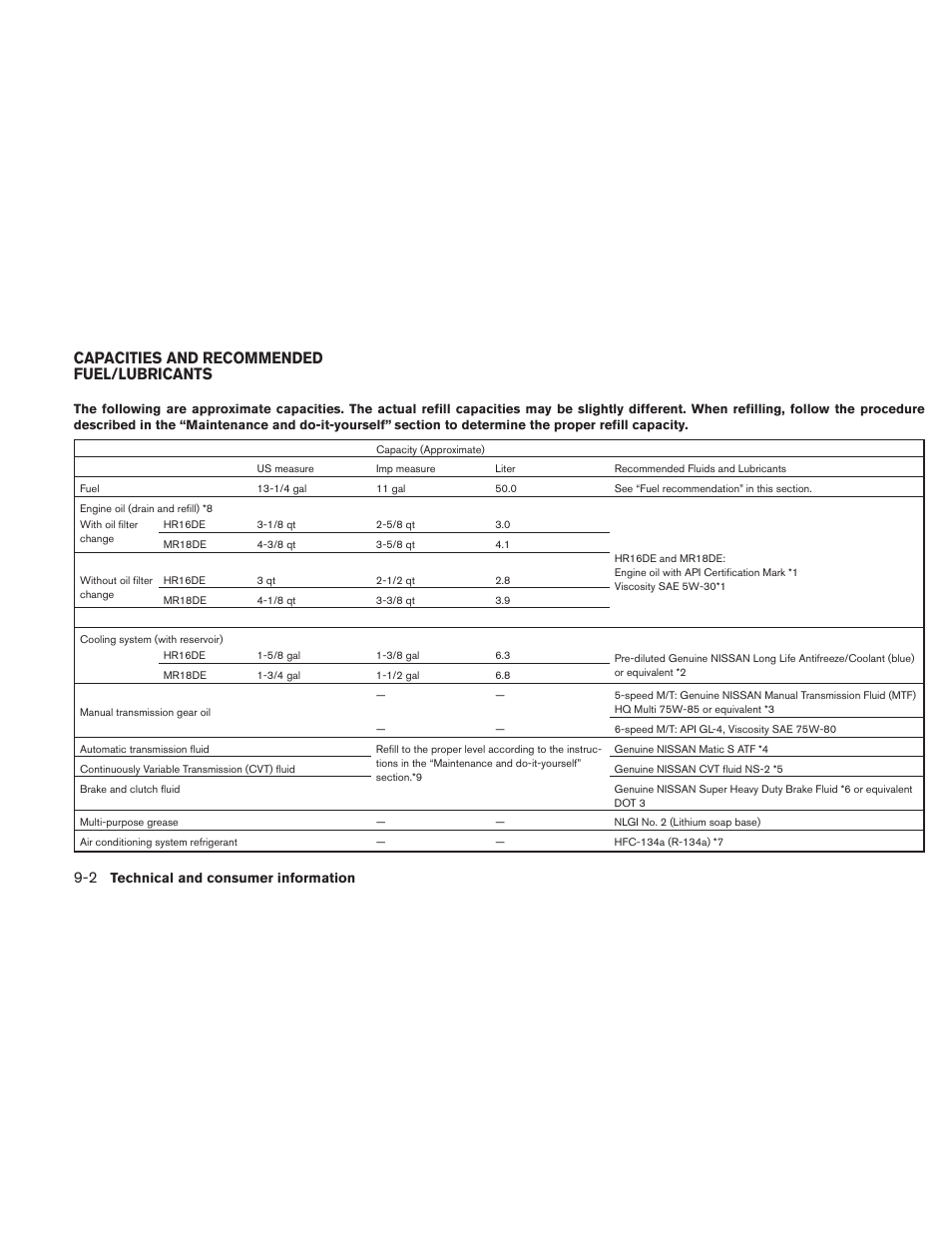 Capacities and recommended fuel/lubricants -2, Capacities and recommended fuel/lubricants | NISSAN 2011 Versa Hatchback - Owner's Manual User Manual | Page 321 / 350