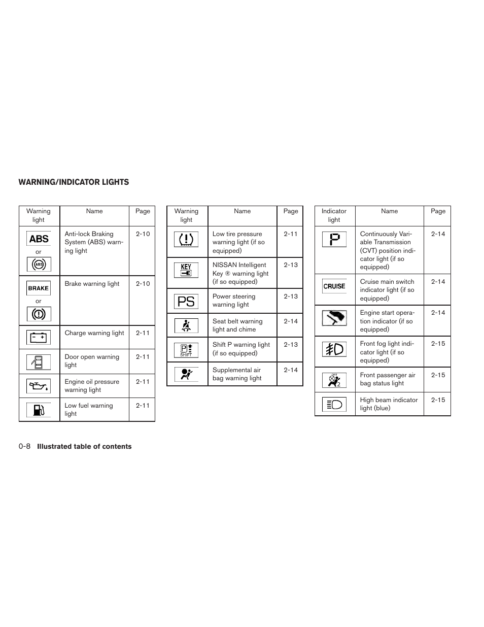 Warning/indicator lights -8 | NISSAN 2014 Versa Note - Owner's Manual User Manual | Page 15 / 372