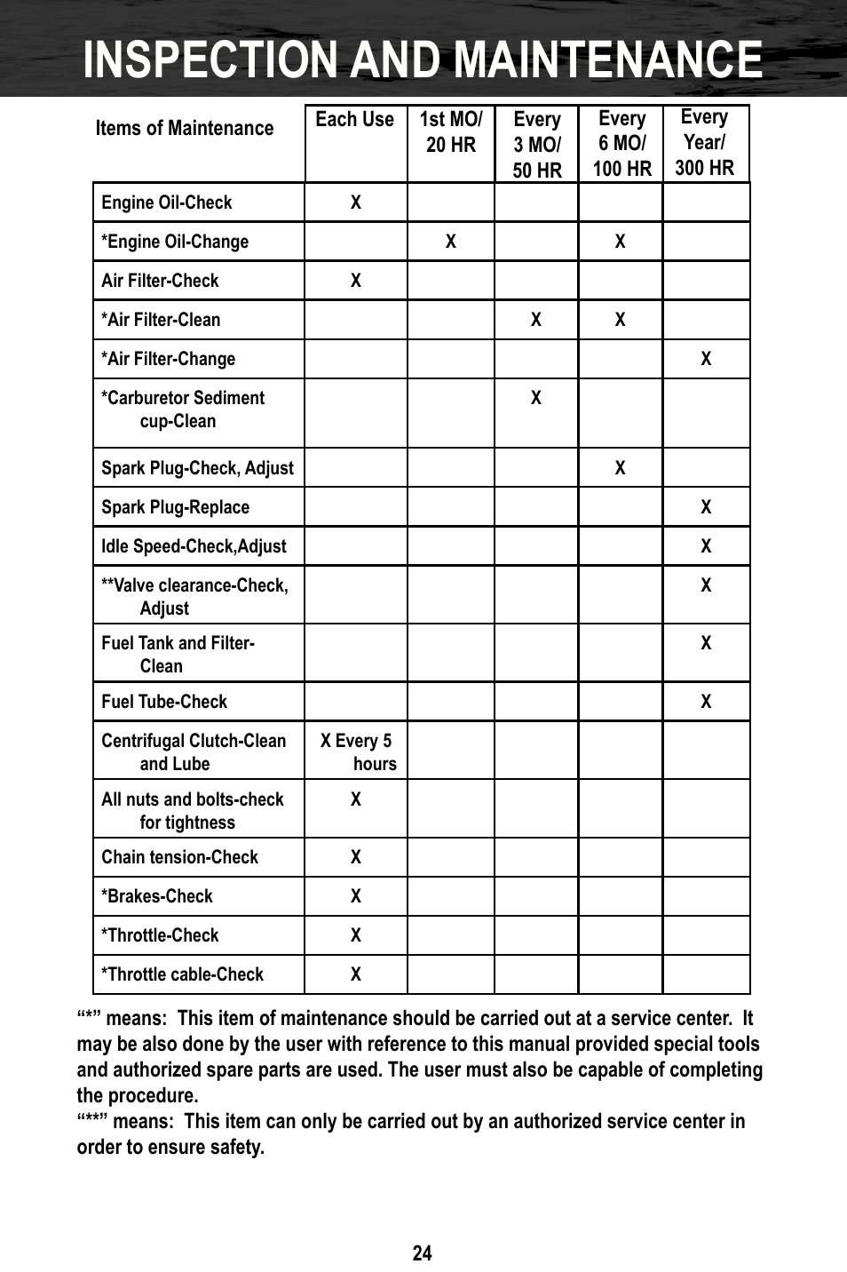 Inspection and maintenance | Bajaj Electricals DB30 User Manual | Page 27 / 33