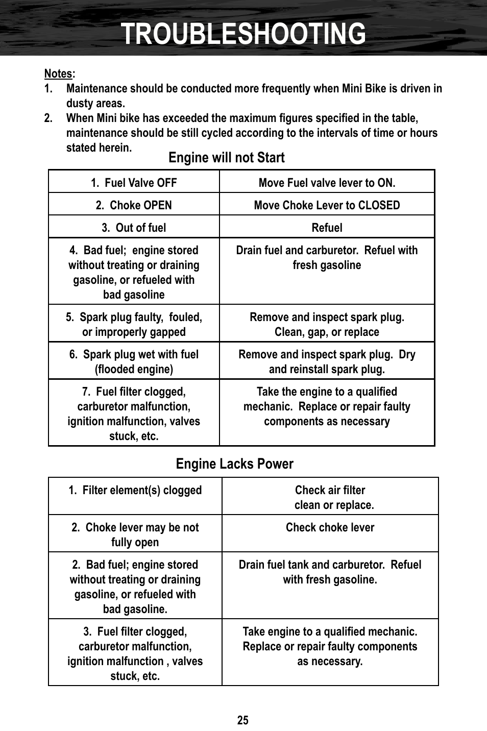 Troubleshooting | Bajaj Electricals DB30 User Manual | Page 28 / 33