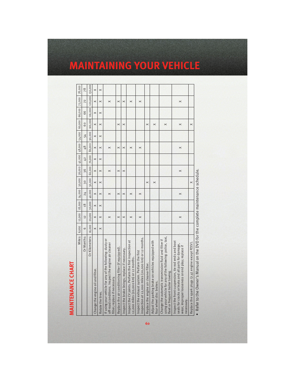 Maintaining your vehicle, Maintenanc e char t | Dodge 2010 Avenger - Quick Reference Guide User Manual | Page 62 / 76