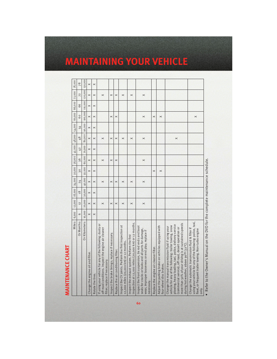 Maintaining your vehicle, Maintenanc e char t | Dodge 2010 Caliber - Quick Reference Guide User Manual | Page 62 / 76