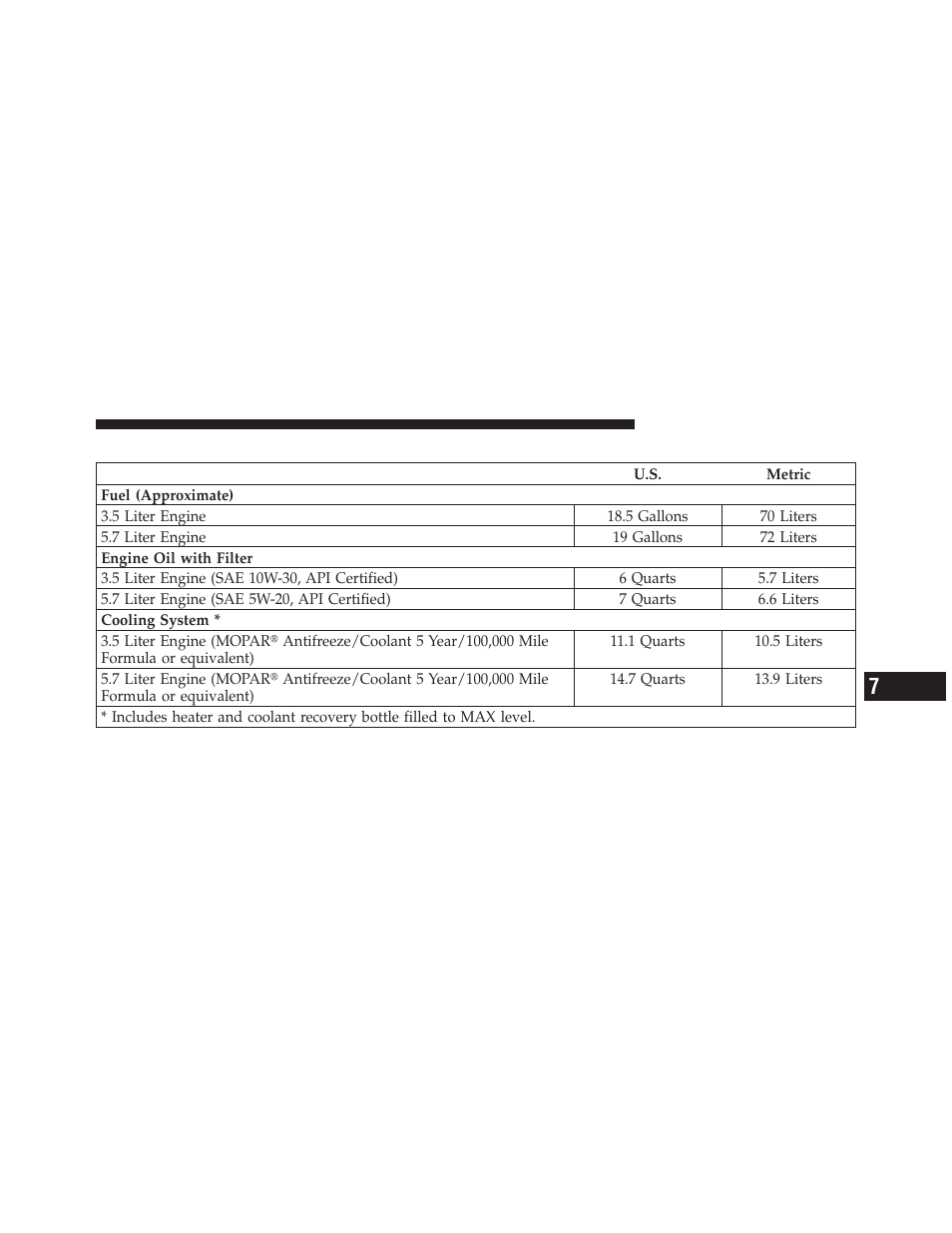 Fluid capacities | Dodge 2010 Challenger - Owner Manual User Manual | Page 423 / 477