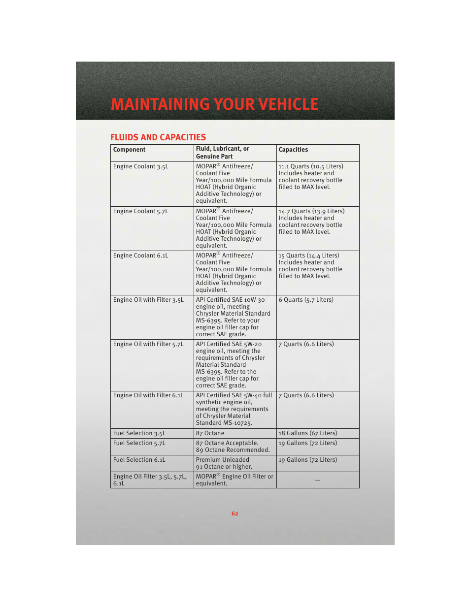 Fluids and capacities, Maintaining your vehicle | Dodge 2010 Challenger_SRT - Quick Reference Guide User Manual | Page 64 / 80