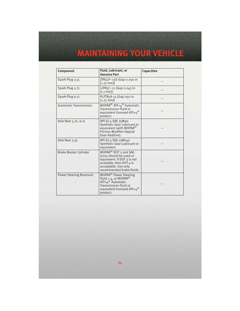 Maintenance chart, Maintaining your vehicle | Dodge 2010 Challenger_SRT - Quick Reference Guide User Manual | Page 65 / 80