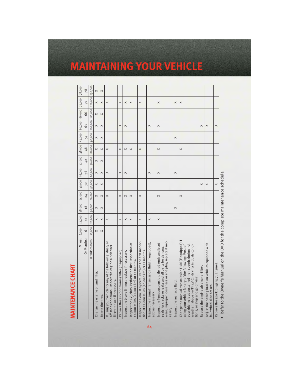 Maintaining your vehicle, Maintenanc e char t | Dodge 2010 Challenger_SRT - Quick Reference Guide User Manual | Page 66 / 80