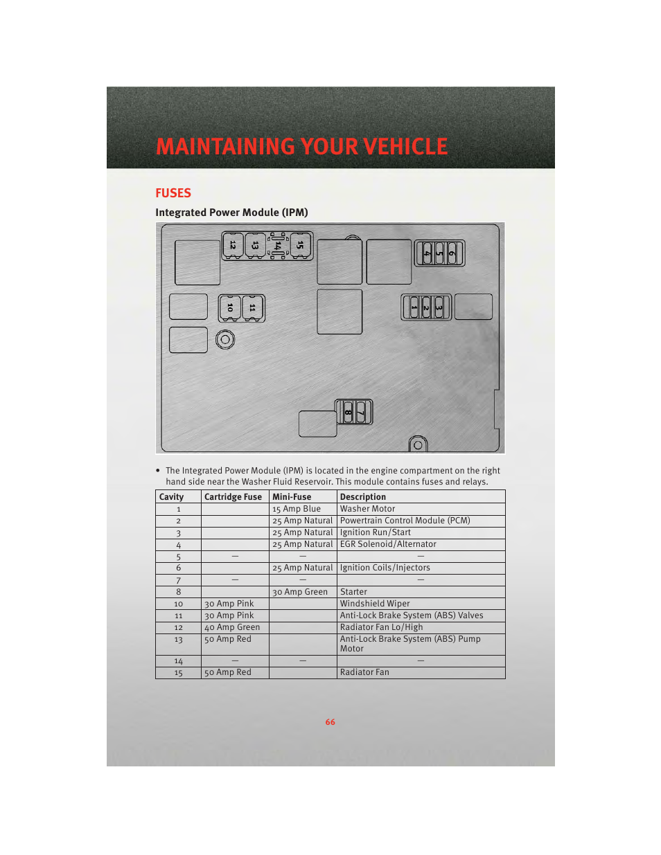 Fuses, Integrated power module (ipm), Maintaining your vehicle | Dodge 2010 Challenger_SRT - Quick Reference Guide User Manual | Page 68 / 80