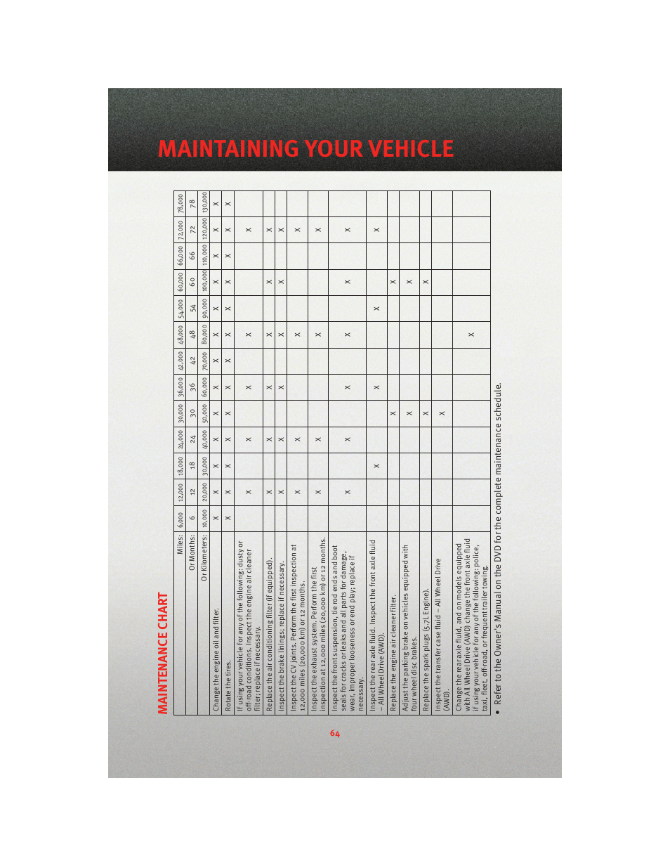 Maintaining your vehicle, Maintenanc e char t | Dodge 2010 Charger_SRT - User Guide User Manual | Page 66 / 80