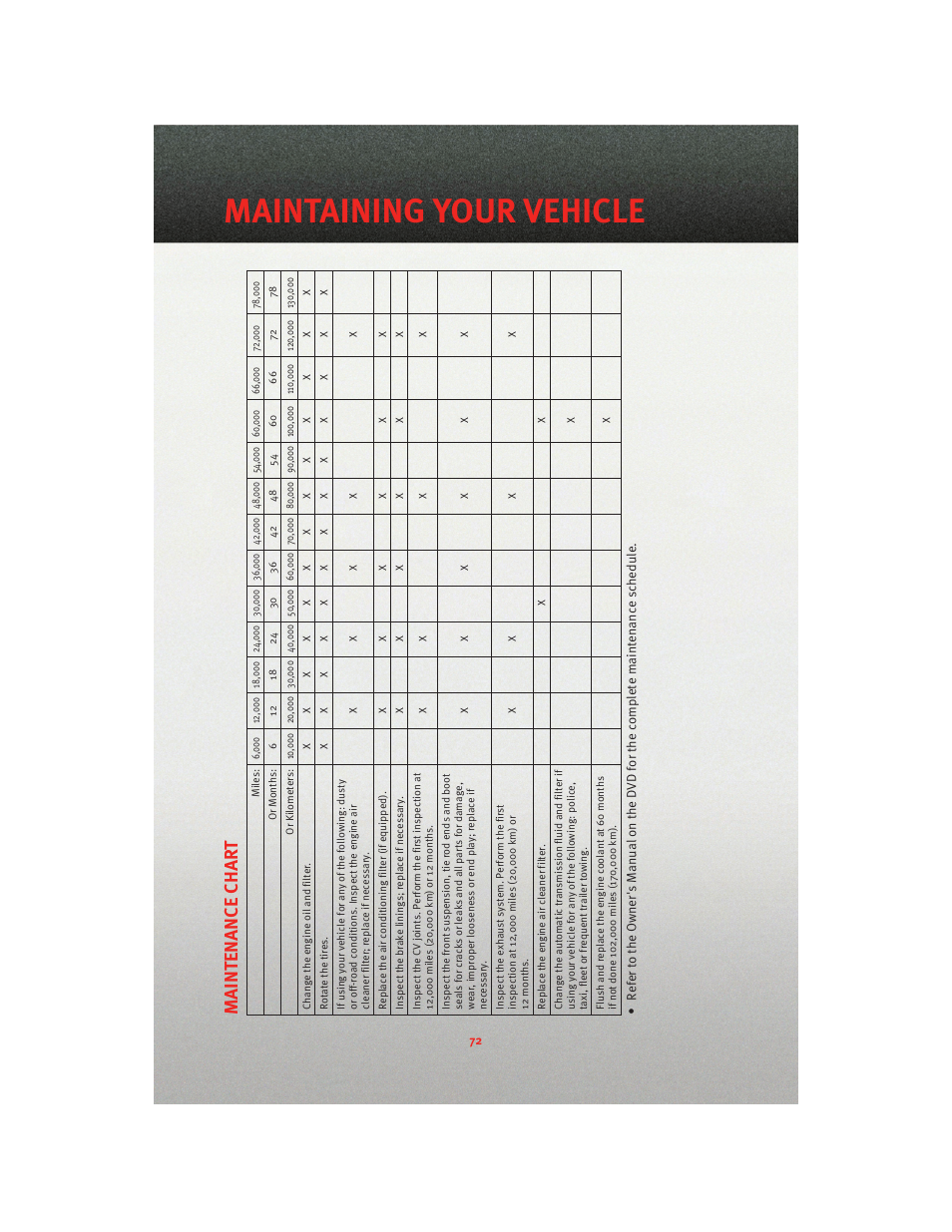 Maintaining your vehicle, Maintenanc e char t | Dodge 2010 Grand Caravan - User Guide User Manual | Page 74 / 88