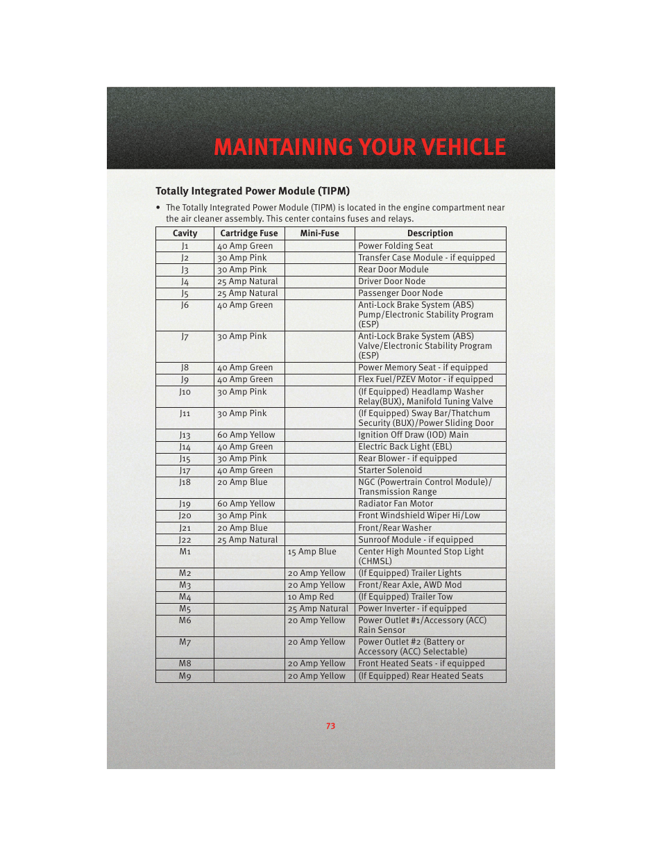 Totally integrated power module (tipm), Maintaining your vehicle | Dodge 2010 Journey - User Guide User Manual | Page 75 / 88