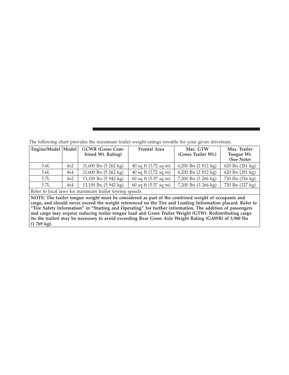 Trailer towing weights, Maximum trailer weight ratings) | Dodge 2011 Durango - Owner Manual User Manual | Page 432 / 576