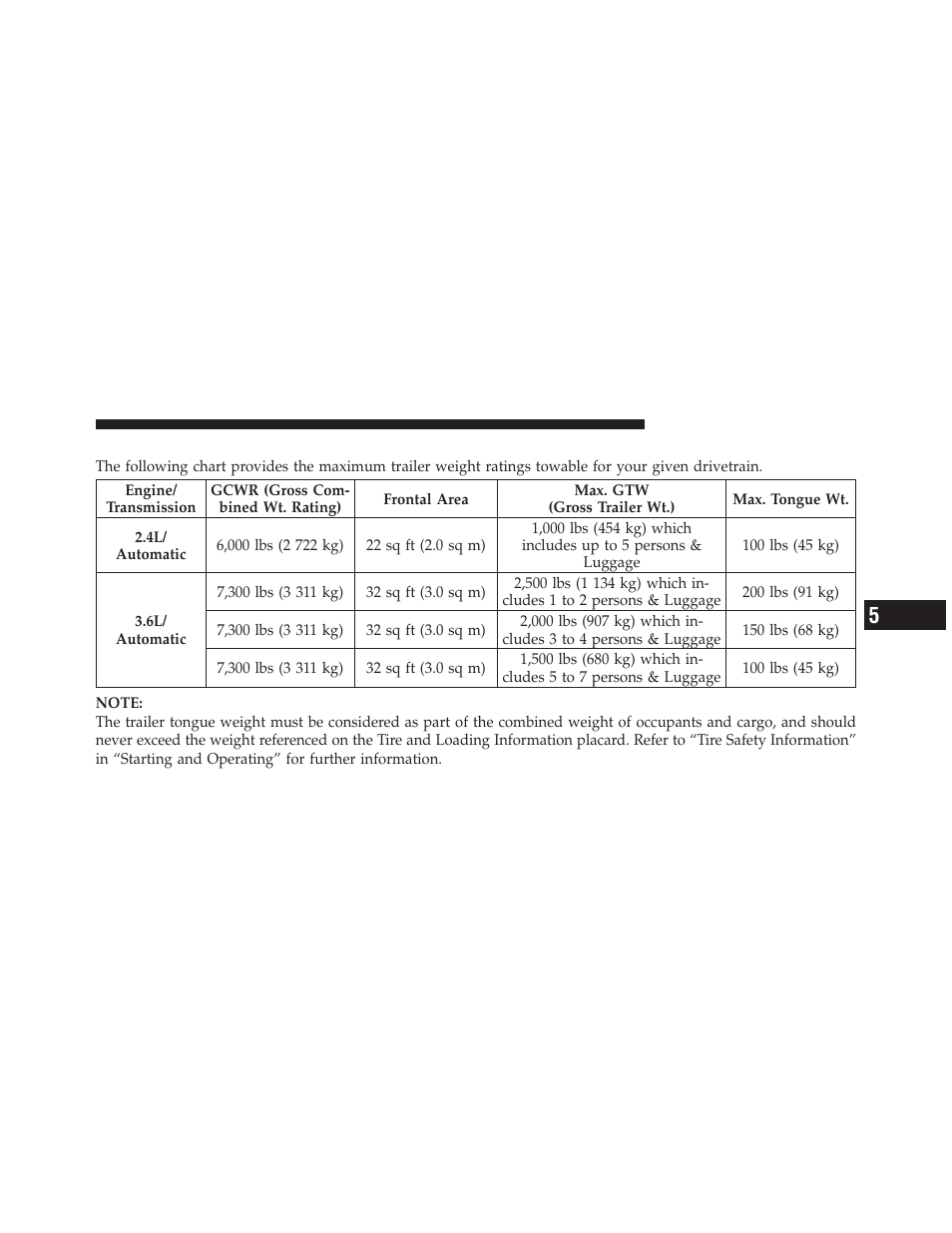 Trailer towing weights, Maximum trailer weight ratings) | Dodge 2011 Journey - Owner Manual User Manual | Page 413 / 557
