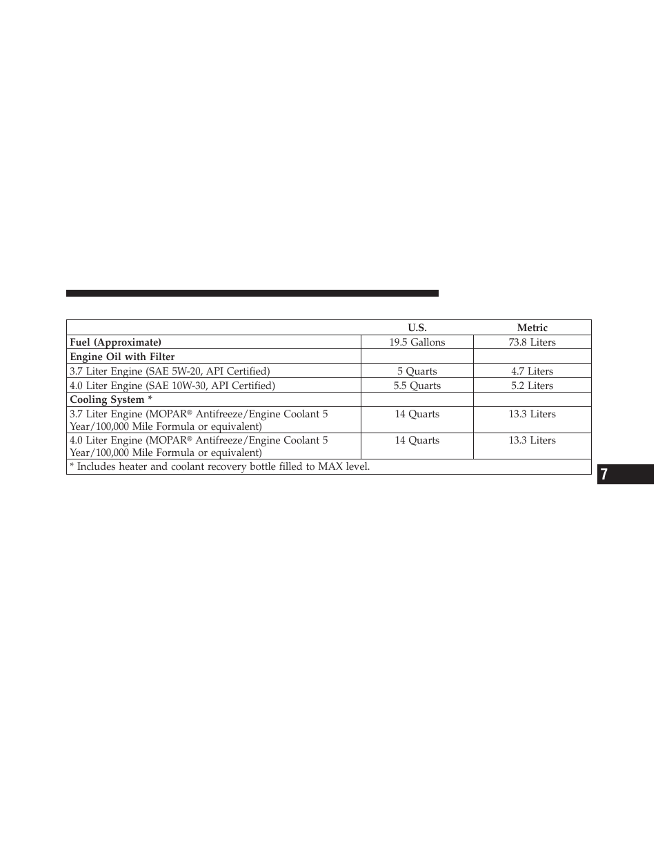 Fluid capacities | Dodge 2011 Nitro - Owner Manual User Manual | Page 446 / 497