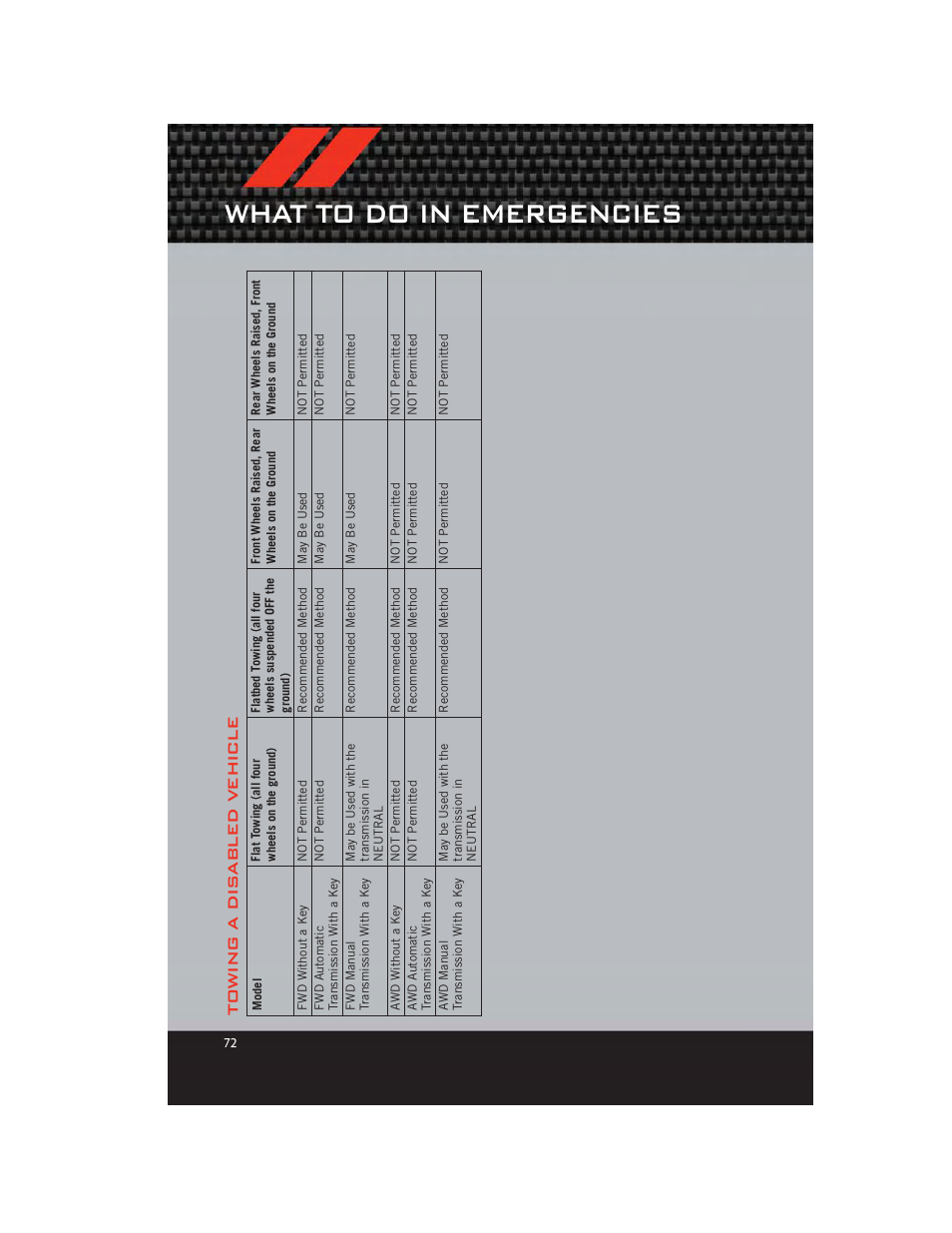 What to do in emergencies, Towing a dis abled vehicle | Dodge 2012 Caliber - User Guide User Manual | Page 74 / 100