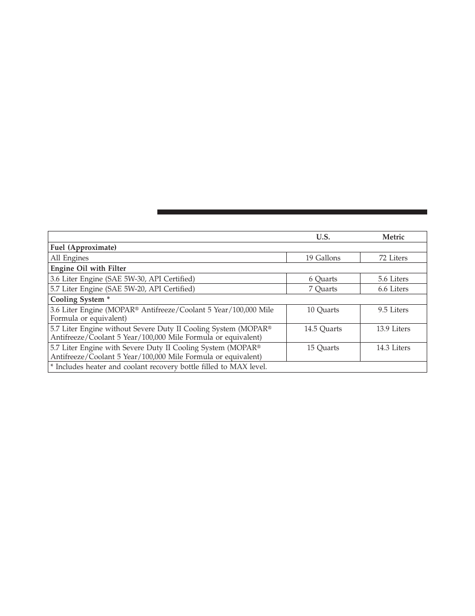 Fluid capacities | Dodge 2012 Charger - Owner Manual User Manual | Page 540 / 594