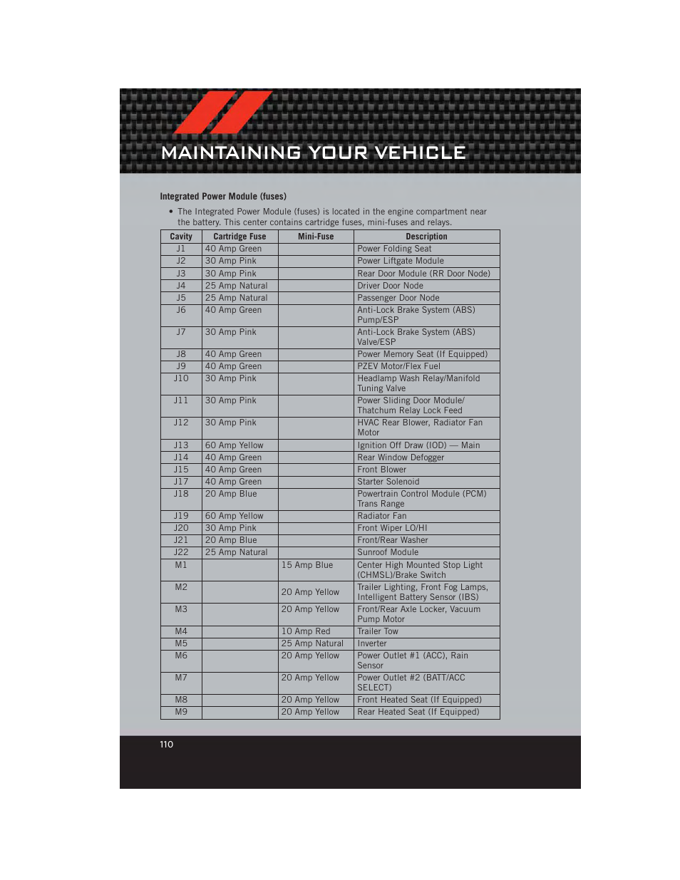 Integrated power module (fuses), Maintaining your vehicle | Dodge 2012 Grand_Caravan - User Guide User Manual | Page 112 / 132
