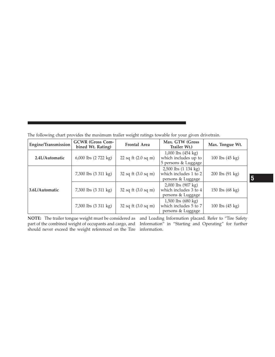 Trailer towing weights, Maximum trailer weight ratings) | Dodge 2012 Journey - Owner Manual User Manual | Page 459 / 603
