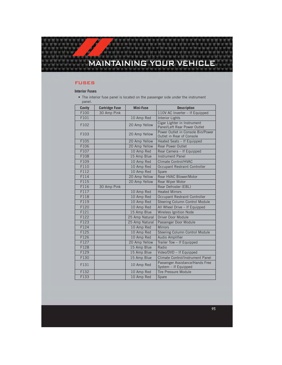 Fuses, Interior fuses, Maintaining your vehicle | Dodge 2012 Journey - User Guide User Manual | Page 95 / 108