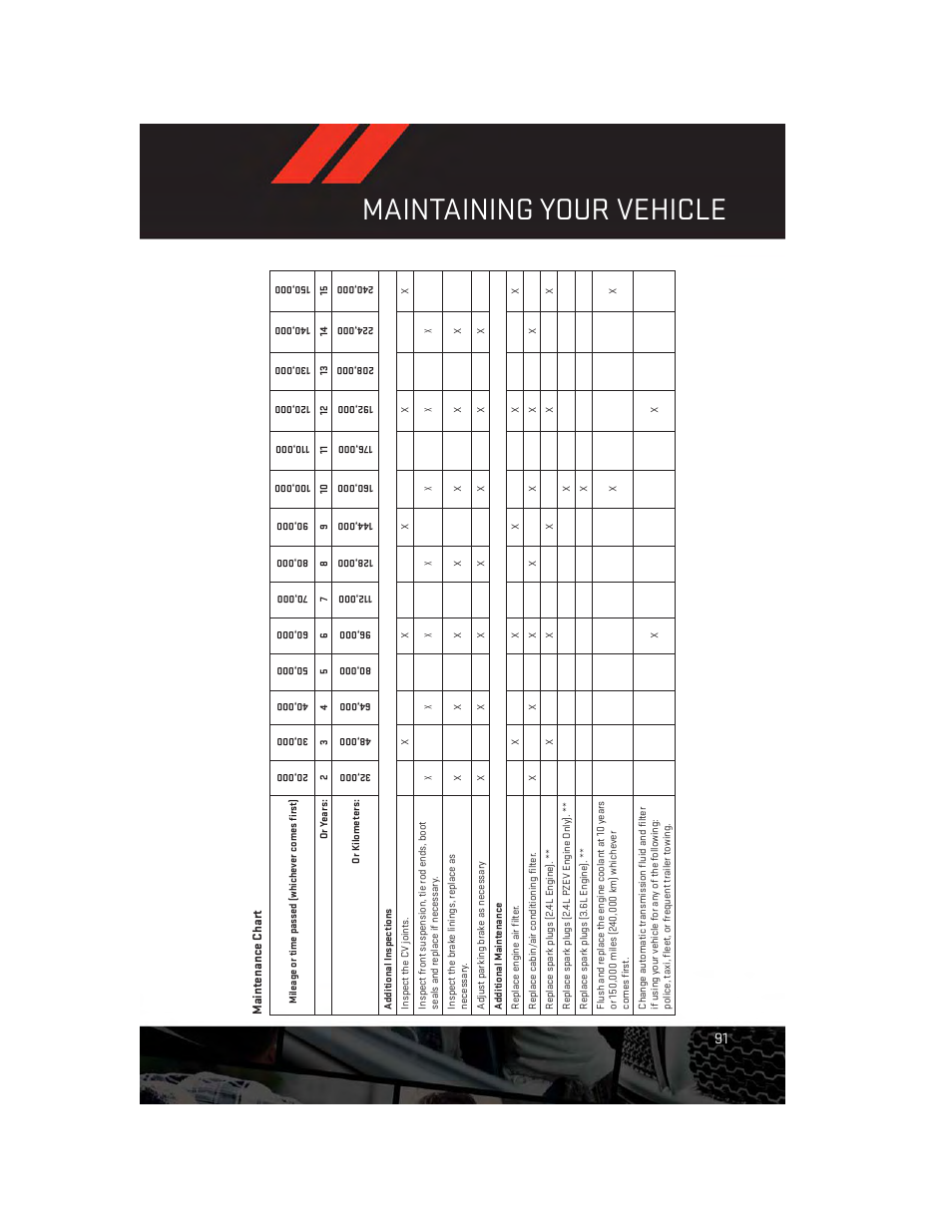 Maintenance chart, Maintaining your vehicle | Dodge 2013 Avenger - User Guide User Manual | Page 93 / 108