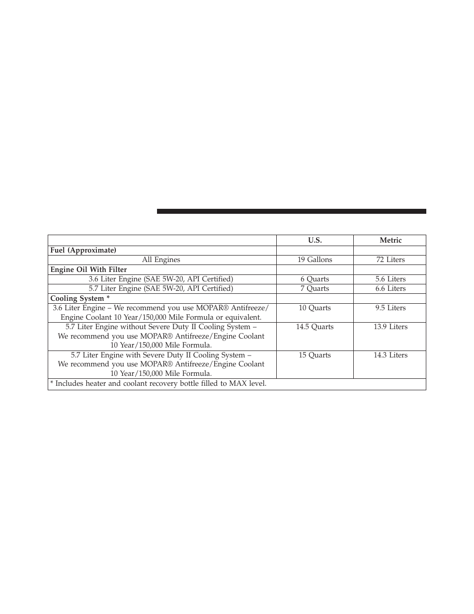 Fluid capacities | Dodge 2013 Charger - Owner Manual User Manual | Page 586 / 631