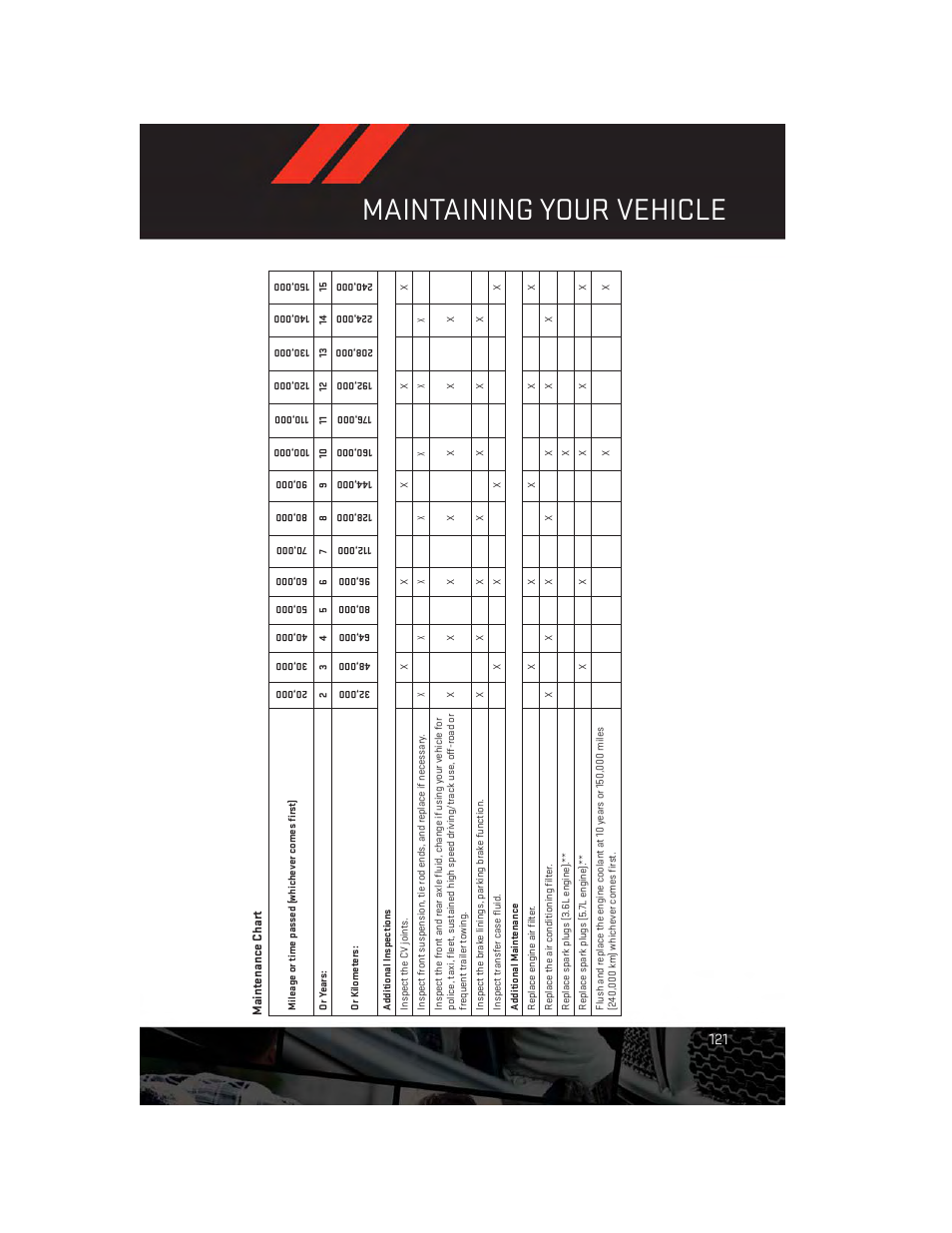 Maintenance chart, Maintaining your vehicle | Dodge 2013 Durango - User Guide User Manual | Page 123 / 140