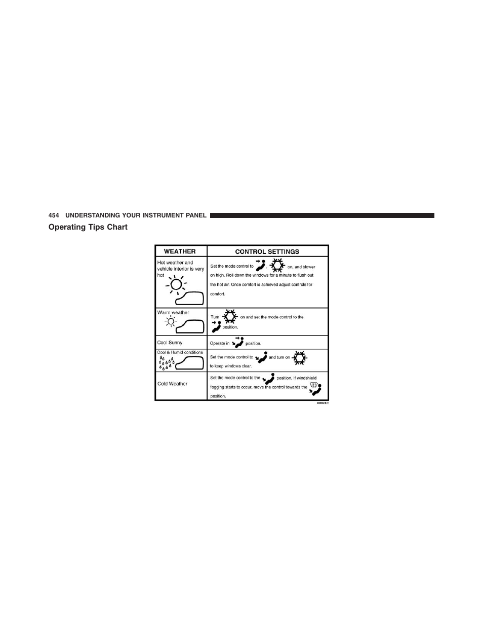 Operating tips chart | Dodge 2013 Grand_Caravan - Owner Manual User Manual | Page 456 / 683