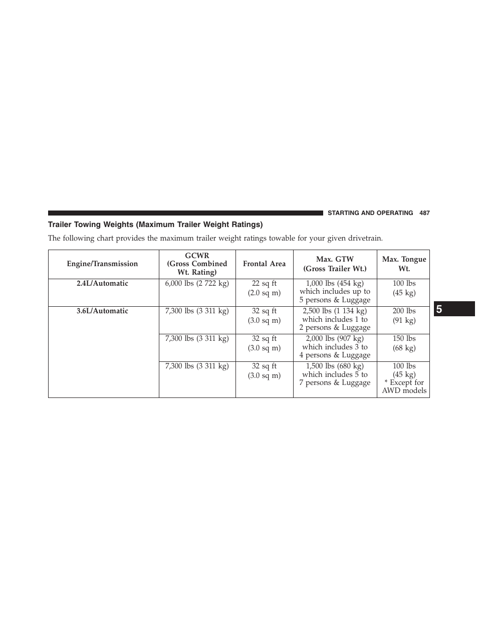 Trailer towing weights (maximum trailer, Weight ratings) | Dodge 2013 Journey - Owner Manual User Manual | Page 489 / 630