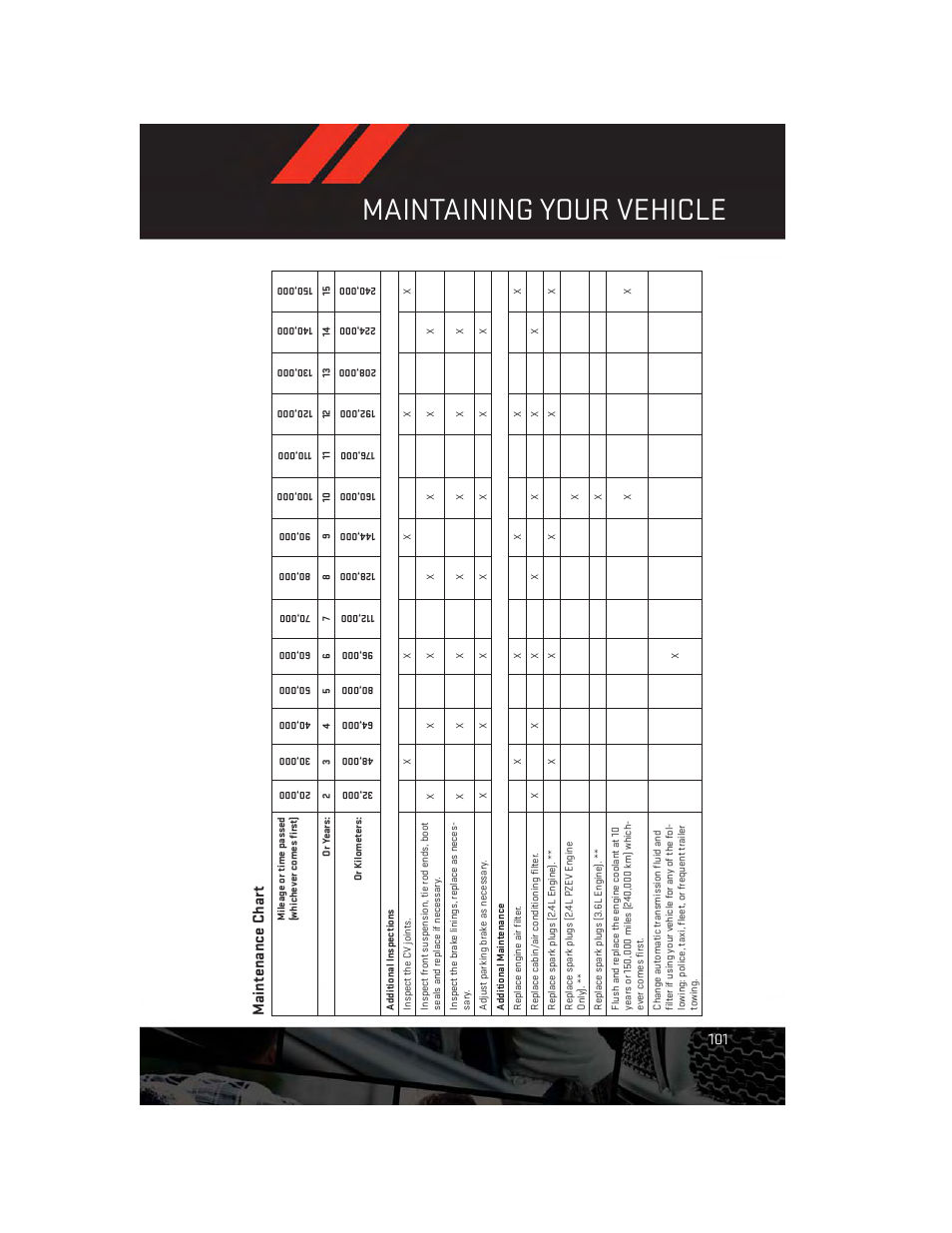 Maintenance chart, Maintaining your vehicle, Maintenance char t | Dodge 2014 Avenger - User Guide User Manual | Page 103 / 124