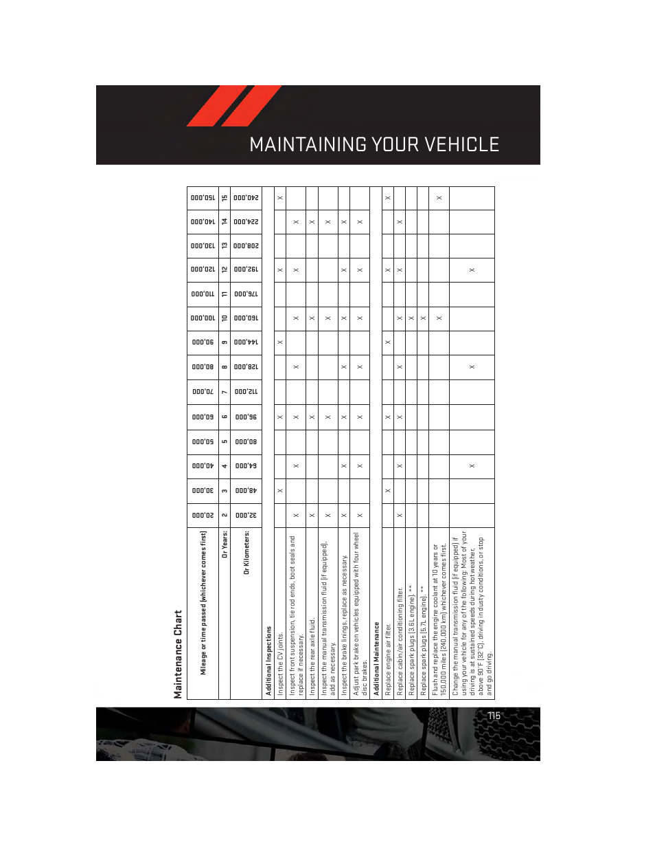 Maintenance chart, Maintaining your vehicle, Maintenance char t | Dodge 2014 Challenger_SRT - User Guide User Manual | Page 117 / 140