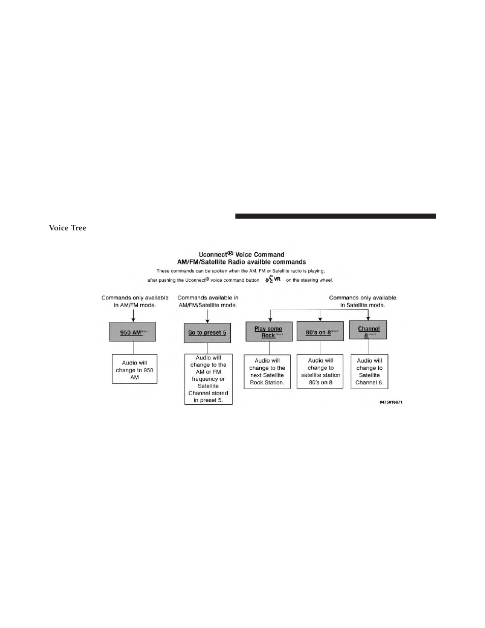 Voice tree | Dodge 2014 Charger - Owner Manual User Manual | Page 190 / 635