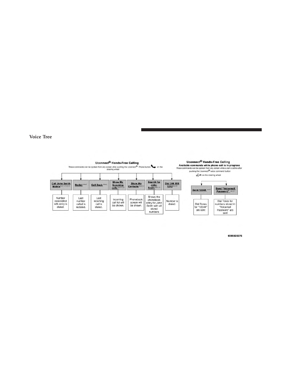 Voice tree | Dodge 2014 Dart - Owner Manual User Manual | Page 198 / 656