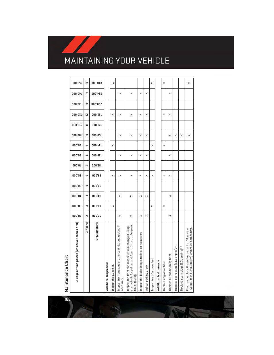 Maintenance chart, Maintaining your vehicle, Maintenance char t | Dodge 2014 Durango - User Guide User Manual | Page 164 / 188