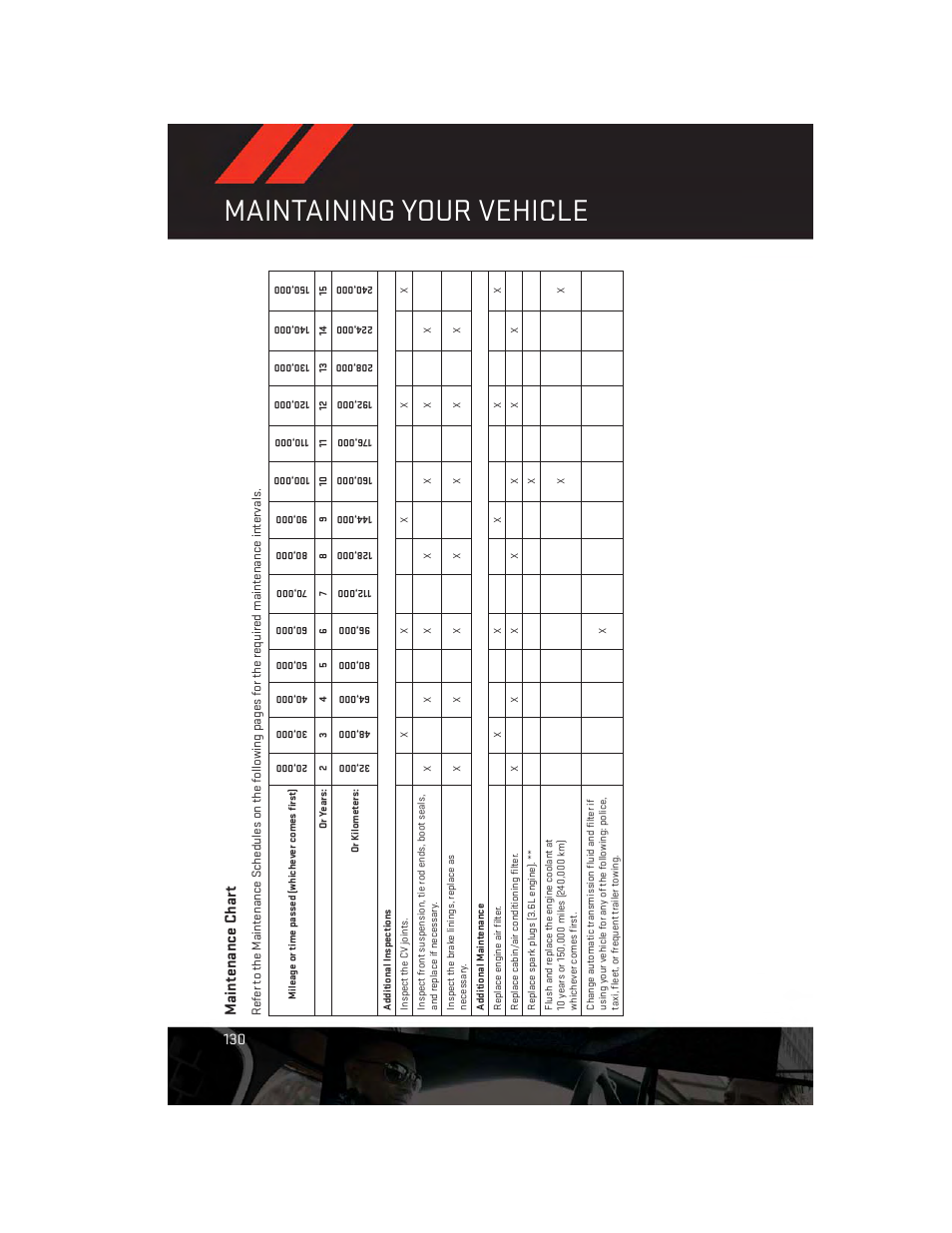 Maintenance chart, Maintaining your vehicle, Maintenance char t | Dodge 2014 Grand_Caravan - User Guide User Manual | Page 132 / 156