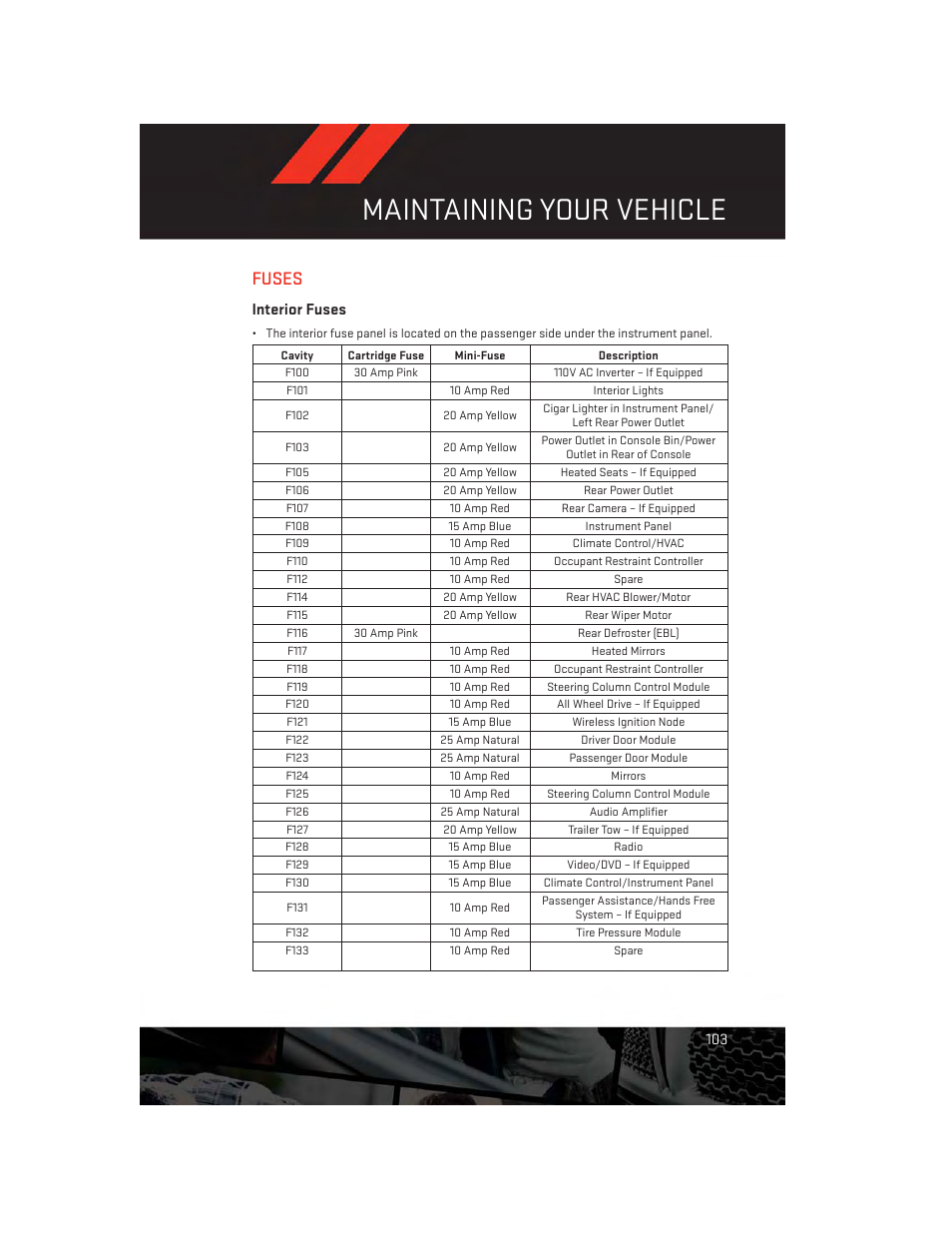 Fuses, Interior fuses, Maintaining your vehicle | Dodge 2014 Journey - User Guide User Manual | Page 105 / 124
