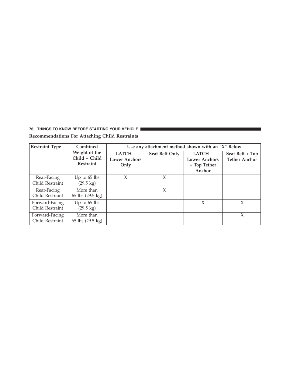 Recommendations for attaching child restraints | Dodge 2015 Challenger - Owner Manual User Manual | Page 78 / 618