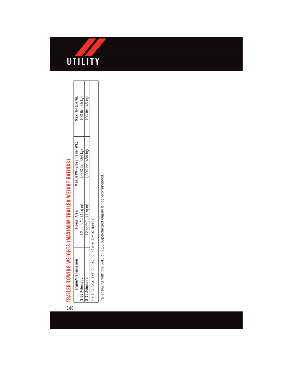 Utility, Trailer towing weights (maximum, Trailer weight ratings) | Dodge 2015 Challenger - User Guide User Manual | Page 148 / 236