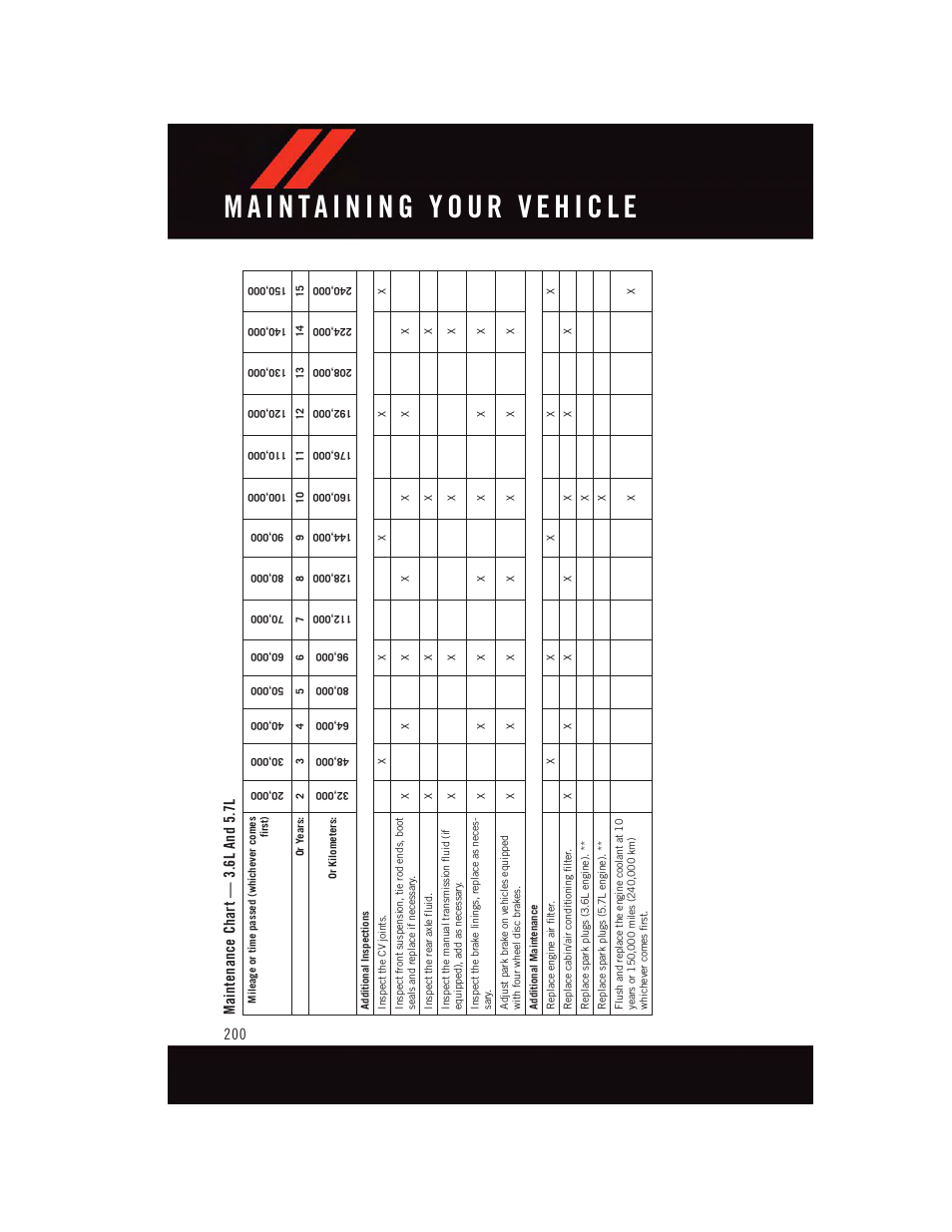 Maintenance chart — 3.6l and 5.7l | Dodge 2015 Challenger - User Guide User Manual | Page 202 / 236