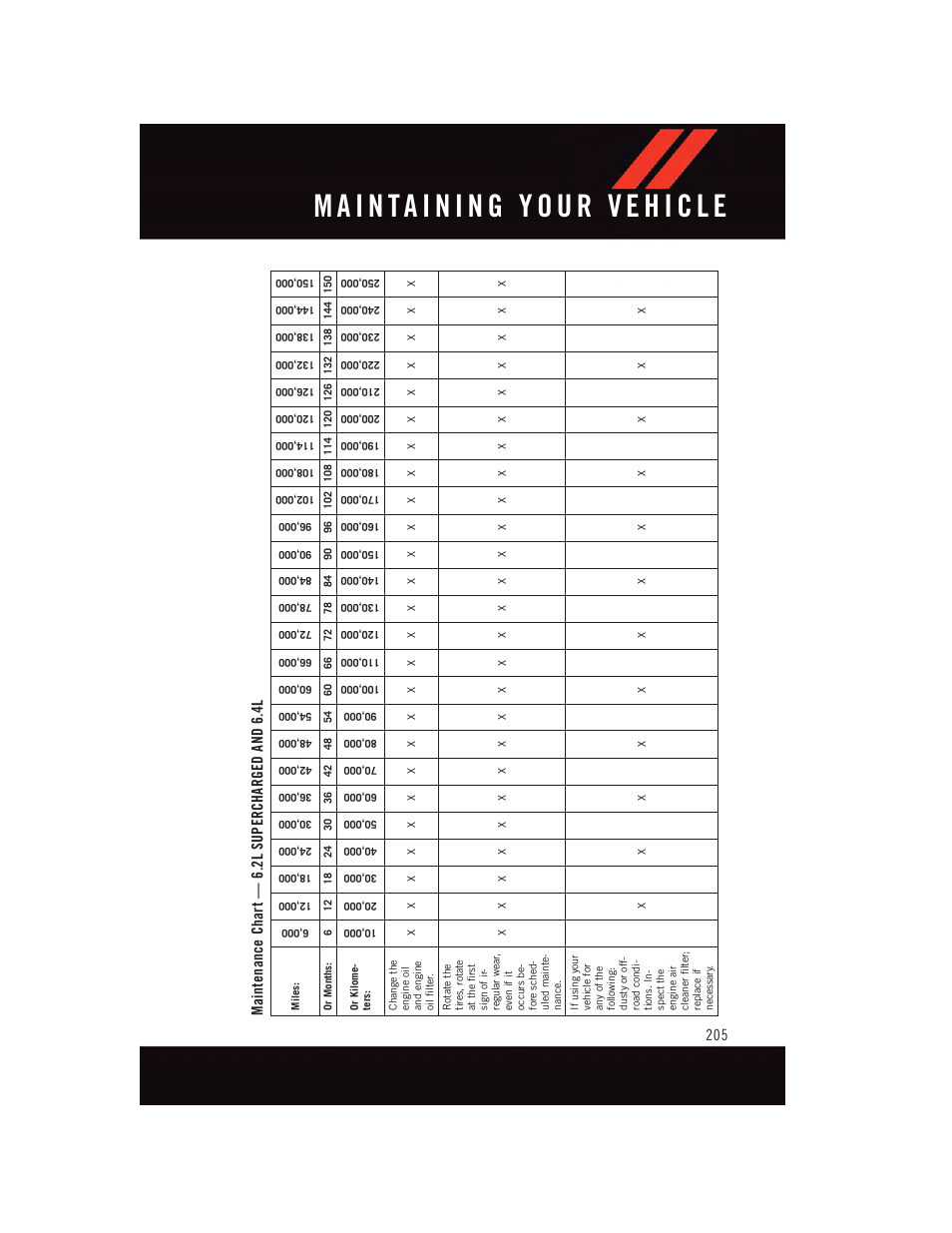 Maintenance chart — 6.2l supercharged and 6.4l | Dodge 2015 Challenger - User Guide User Manual | Page 207 / 236