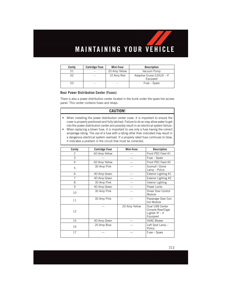 Rear power distribution center (fuses), Caution | Dodge 2015 Challenger - User Guide User Manual | Page 215 / 236