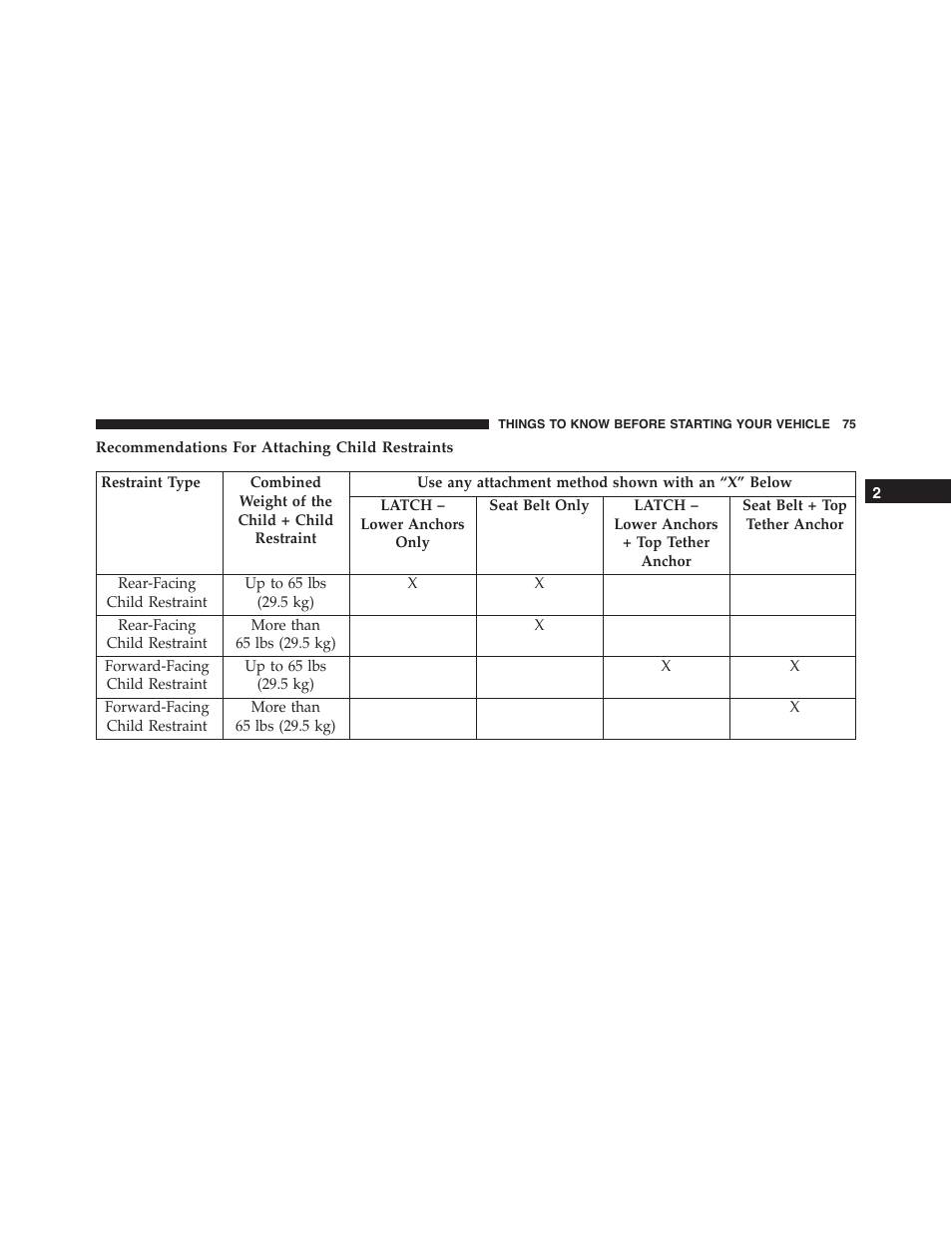 Recommendations for attaching child restraints | Dodge 2015 Challenger-SRT - Owner Manual User Manual | Page 77 / 579