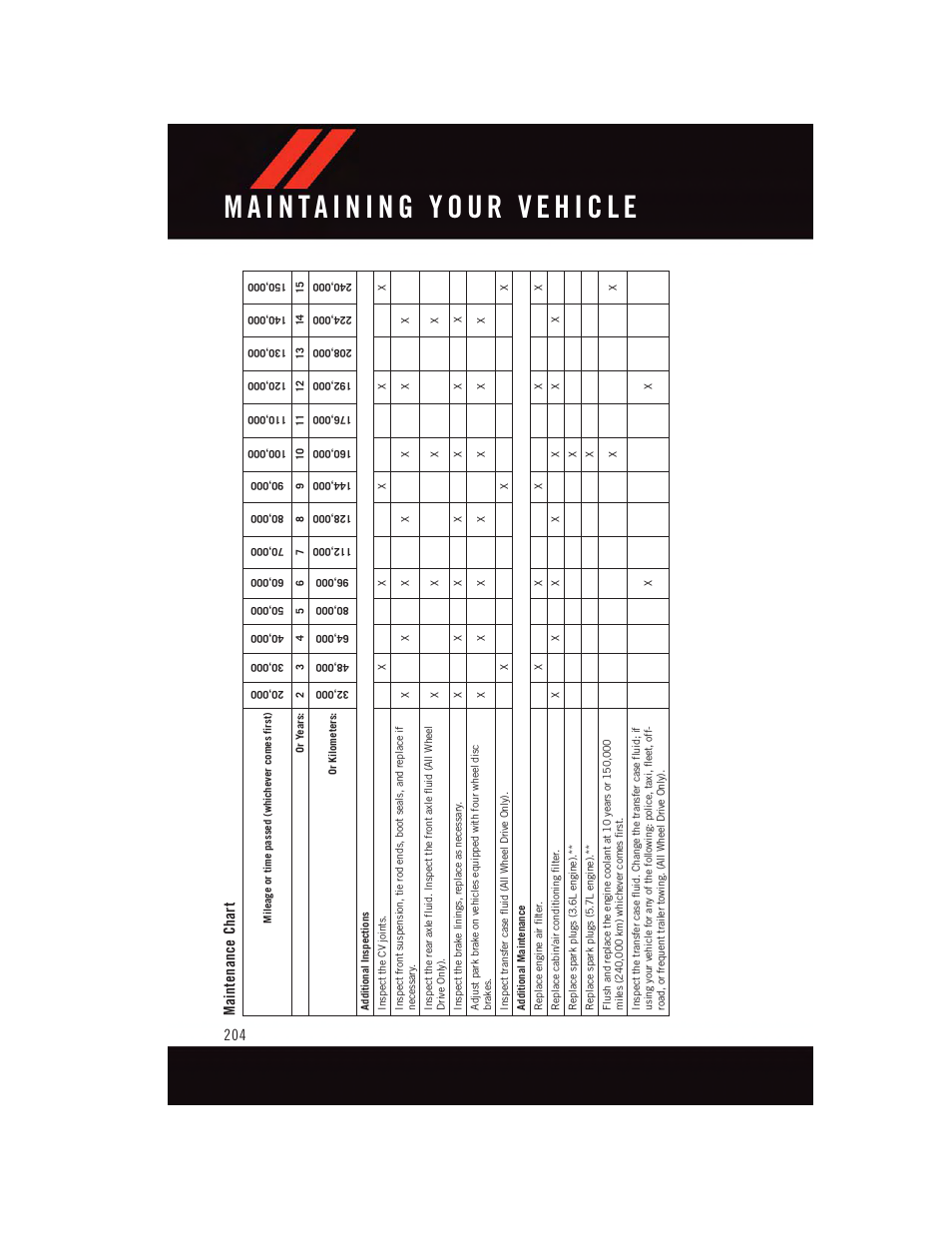 Maintenance chart | Dodge 2015 Charger-SRT - User Guide User Manual | Page 206 / 244