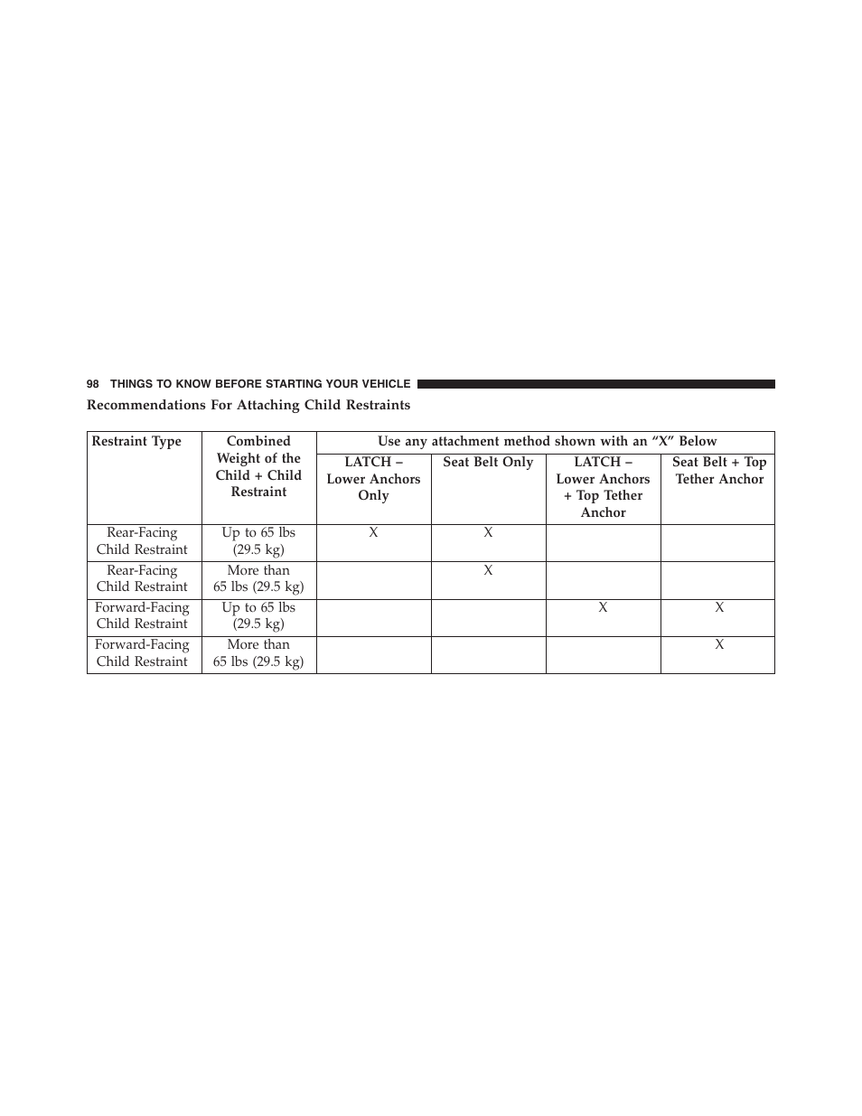 Recommendations for attaching child restraints | Dodge 2015 Dart - Owner Manual User Manual | Page 100 / 675