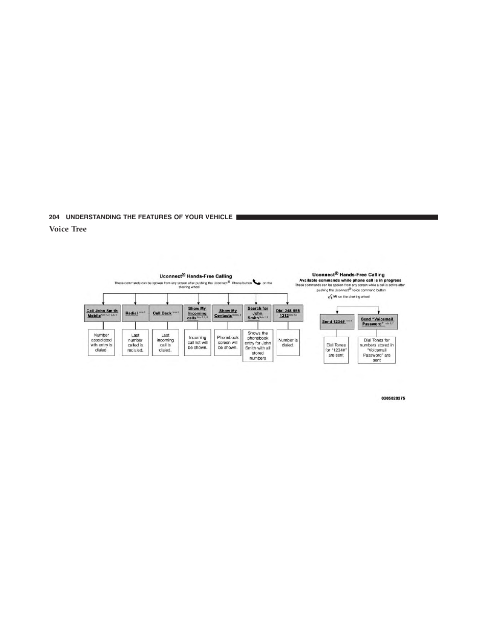 Voice tree | Dodge 2015 Dart - Owner Manual User Manual | Page 206 / 675