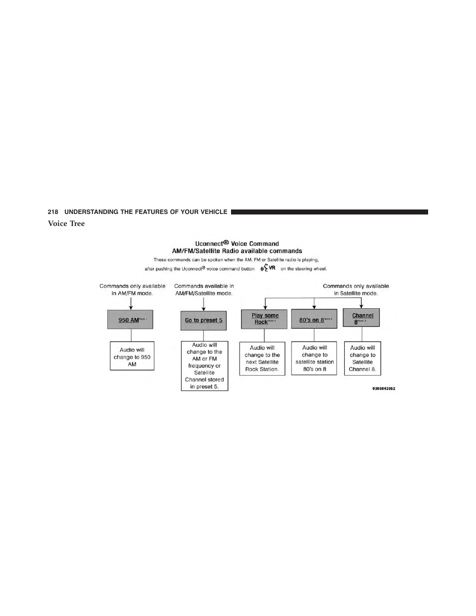 Voice tree | Dodge 2015 Dart - Owner Manual User Manual | Page 220 / 675