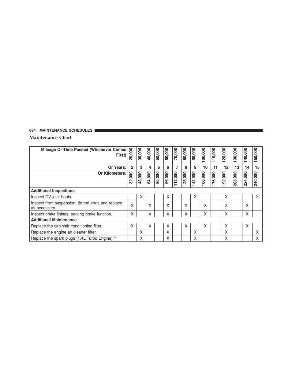 Maintenance chart | Dodge 2015 Dart - Owner Manual User Manual | Page 636 / 675