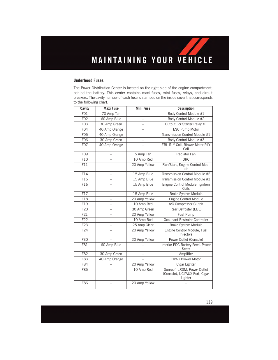 Underhood fuses | Dodge 2015 Dart - User Guide User Manual | Page 141 / 164